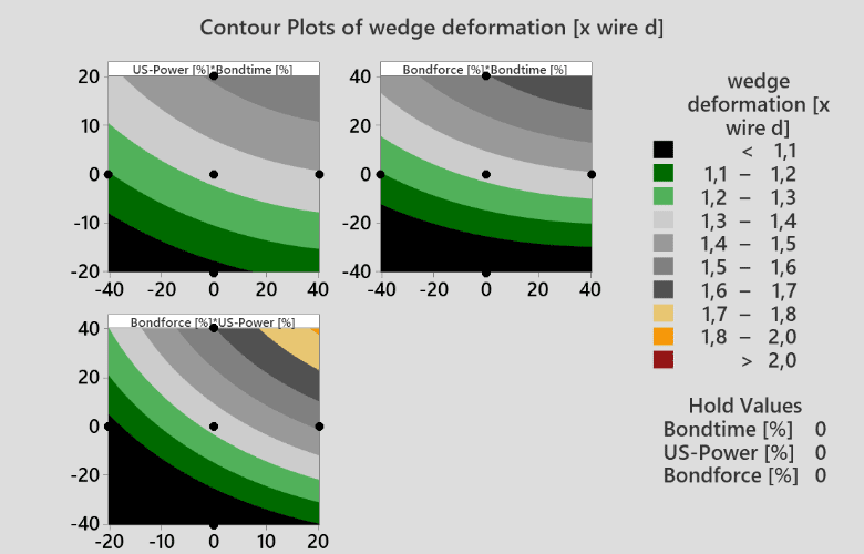 Diagramm aus einer DOE-Analyse der Wedge Deformation von AlSi1 Drähten
