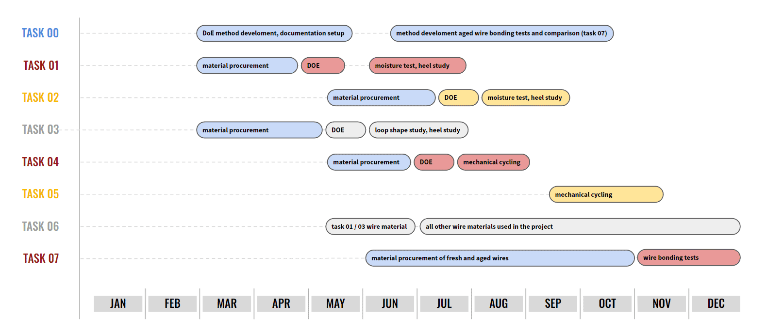 Schedule of the individual tasks of the QUALSi project performed by Bond-IQ GmbH